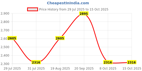 myntra.com Nike One Women's Dri-FIT 2-in-1 Shorts nike Price History Graph from 29 Jul 2025 to 15 Oct 2025