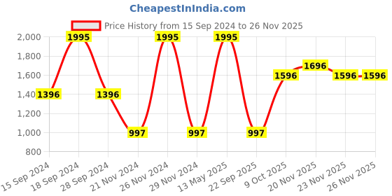 myntra.com Nike One Women's Dri-FIT Graphic Running Tank Top nike Price History Graph from 15 Sep 2024 to 25 Nov 2025