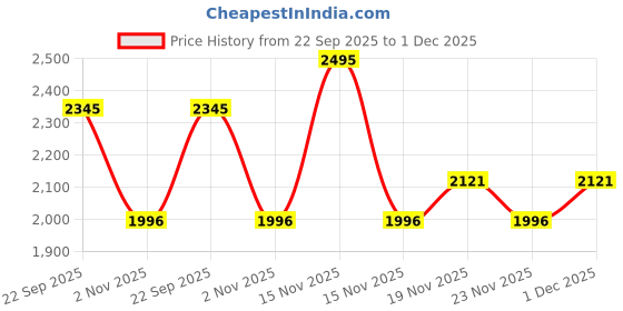 myntra.com Nike One Women's Dri-FIT Loose Brief-Lined Shorts nike Price History Graph from 22 Sep 2025 to 1 Dec 2025