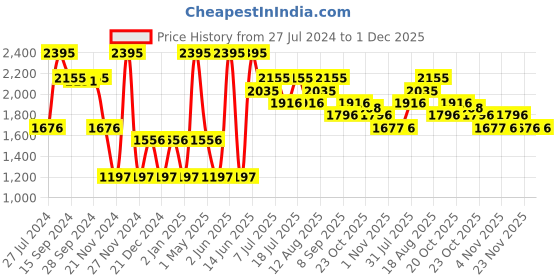 myntra.com Nike One Women's Dri-FIT Mid-Rise 8cm (approx.) Brief-Lined Shorts nike Price History Graph from 27 Jul 2024 to 30 Nov 2025