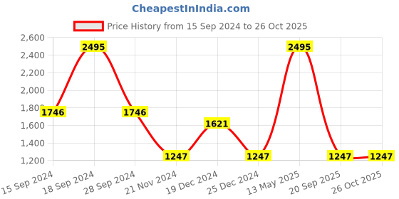 myntra.com Nike One Women's Dri-FIT Short-Sleeve Graphic Running Top nike Price History Graph from 15 Sep 2024 to 26 Oct 2025
