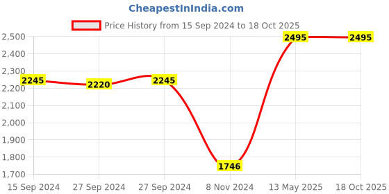 myntra.com Nike One Women's Dri-FIT Short-Sleeve Graphic Running Top nike Price History Graph from 15 Sep 2024 to 18 Oct 2025