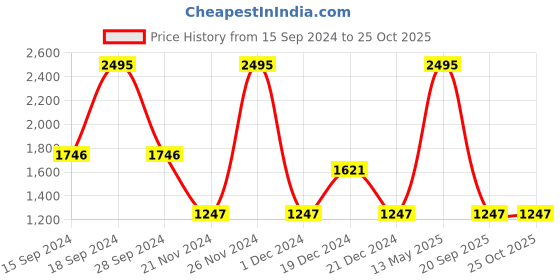 myntra.com Nike One Women's Dri-FIT Short-Sleeve Graphic Running Top nike Price History Graph from 15 Sep 2024 to 25 Oct 2025