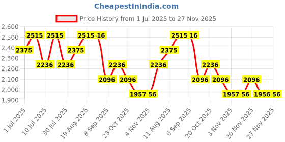 myntra.com Nike One Women's High-Waisted 20.5cm (approx.) Biker Shorts with Pockets nike Price History Graph from 1 Jul 2025 to 27 Nov 2025