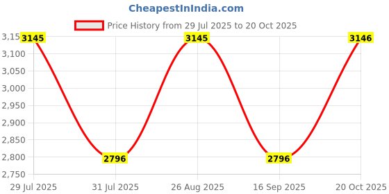 myntra.com Nike One Women's High-Waisted 7/8 Leggings nike Price History Graph from 29 Jul 2025 to 20 Oct 2025