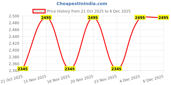 myntra.com Nike One Women's Repel Mid-Rise 3" Brief-Lined Shorts nike Price History Graph from 21 Oct 2025 to 5 Dec 2025