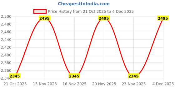 myntra.com Nike One Women's Repel Mid-Rise 3" Brief-Lined Shorts nike Price History Graph from 21 Oct 2025 to 4 Dec 2025