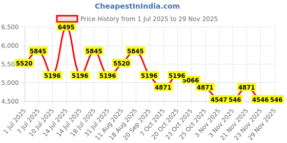 myntra.com Nike One Women's Tote Bag (25L) nike Price History Graph from 1 Jul 2025 to 28 Nov 2025
