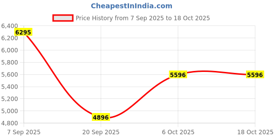 myntra.com Nike P-6000 Older Kids' Shoes nike Price History Graph from 7 Sep 2025 to 18 Oct 2025