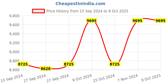 myntra.com Nike P-6000 Shoes nike Price History Graph from 15 Sep 2024 to 9 Oct 2025
