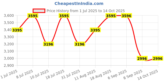 myntra.com Nike Pacer Flash Dri-FIT Running Top nike Price History Graph from 1 Jul 2025 to 13 Oct 2025