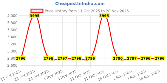 myntra.com Nike Pacer Flash Men Dri-FIT 1/2-Zip Running Top nike Price History Graph from 11 Oct 2025 to 27 Nov 2025
