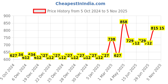 myntra.com nike fragrances Nike Pack Of 2 Man Aromatic Addiction & Urban Wood Deodorant- 200ml Each nike fragrances Price History Graph from 5 Oct 2024 to 5 Nov 2025