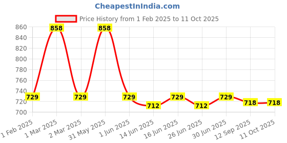 myntra.com nike fragrances Nike Pack Of 2 Man Fission Deodorant - 200 ml each nike fragrances Price History Graph from 1 Feb 2025 to 11 Oct 2025