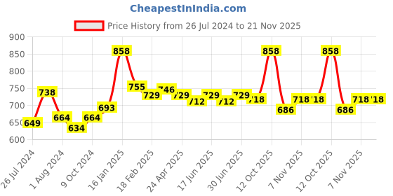 myntra.com nike fragrances Nike Pack Of 2 Man Up or Down Deodorant 400ml nike fragrances Price History Graph from 26 Jul 2024 to 21 Nov 2025