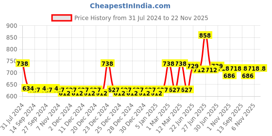 myntra.com nike fragrances Nike Pack Of 2 Men Casual Deodorant- 200ml Each nike fragrances Price History Graph from 31 Jul 2024 to 22 Nov 2025