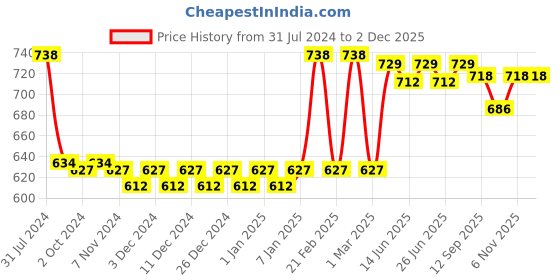 myntra.com nike fragrances Nike Pack Of 2 Woman A Sprakling Day & Loving Floral Deodorant- 200ml Each nike fragrances Price History Graph from 31 Jul 2024 to 2 Dec 2025