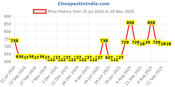 myntra.com nike fragrances Nike Pack Of 2 Woman A Sprakling Day Deodorant- 200ml Each nike fragrances Price History Graph from 31 Jul 2024 to 20 Nov 2025