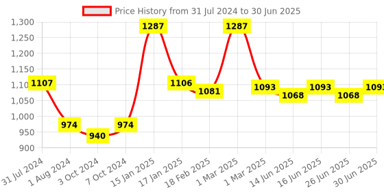 myntra.com Nike Pack Of 3 Man Up or Down Deodorant - 200 ml each nike Price History Graph from 31 Jul 2024 to 30 Jun 2025