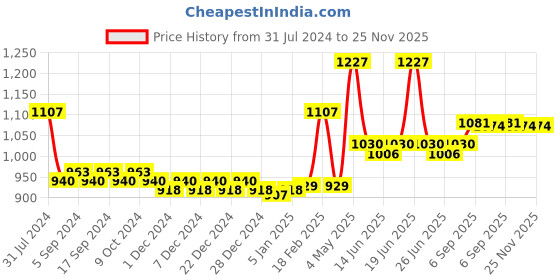 myntra.com nike fragrances Nike Pack Of 3 Woman Extreme/Original/Casual Deodorant - 200 ml each nike fragrances Price History Graph from 31 Jul 2024 to 24 Nov 2025
