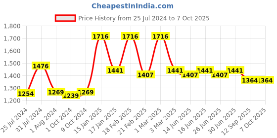 myntra.com nike fragrances Nike Pack Of 4 Man Up or Down Deodorant - 200 ml each nike fragrances Price History Graph from 25 Jul 2024 to 7 Oct 2025