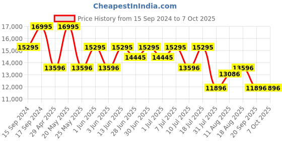 myntra.com Nike Pegasus Plus Women's Road Running Shoes nike Price History Graph from 15 Sep 2024 to 7 Oct 2025