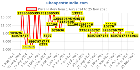 myntra.com Nike Pegasus Turbo Next Nature SE Women's Road Running Shoes nike Price History Graph from 1 Aug 2024 to 25 Nov 2025