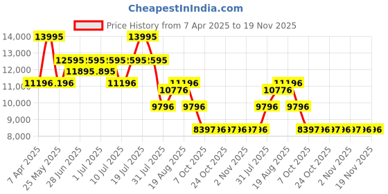 myntra.com Nike Pegasus Turbo Women's Road Running Shoes nike Price History Graph from 7 Apr 2025 to 18 Nov 2025