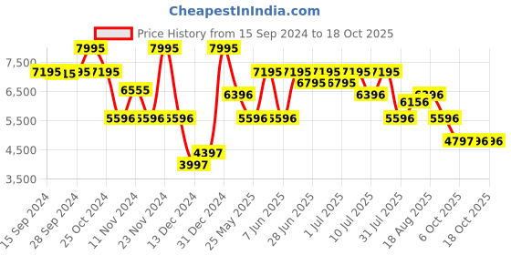myntra.com Nike Phantom GX 2 Academy TF Low-Top Football Shoes nike Price History Graph from 15 Sep 2024 to 18 Oct 2025