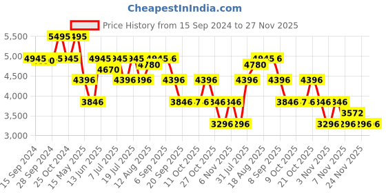 myntra.com Nike Phantom GX 2 Club MG Low-Top Football Boot nike Price History Graph from 15 Sep 2024 to 27 Nov 2025