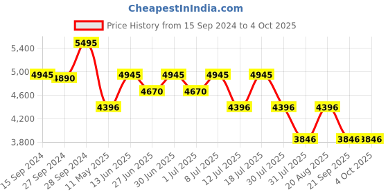 myntra.com Nike Phantom GX 2 Club MG Low-Top Football Boot nike Price History Graph from 15 Sep 2024 to 4 Oct 2025