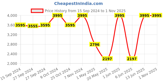 myntra.com Nike Primary Dri-FIT UV Pullover Versatile Hoodie nike Price History Graph from 15 Sep 2024 to 31 Oct 2025