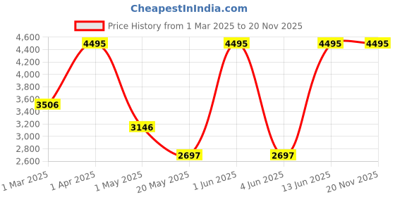 myntra.com Nike Primary Men Dri-FIT UV Full-Zip Versatile Hoodie Jackets nike Price History Graph from 1 Mar 2025 to 20 Nov 2025