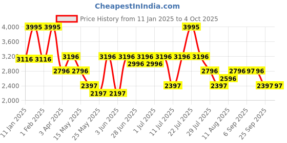 myntra.com Nike Primary Men's Dri-FIT UV Pullover Versatile Hoodie nike Price History Graph from 11 Jan 2025 to 4 Oct 2025