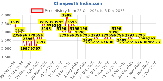 myntra.com Nike Primary Men's Dri-FIT UV Tapered Versatile Trousers nike Price History Graph from 25 Oct 2024 to 4 Dec 2025