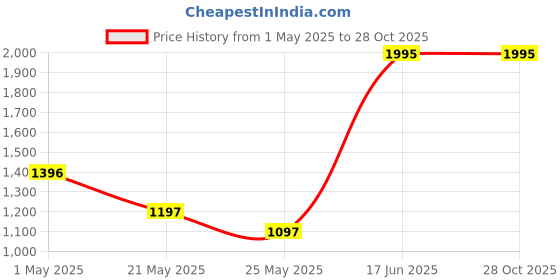myntra.com Nike Pro Dri-FIT Men Short-Sleeve Top nike Price History Graph from 1 May 2025 to 28 Oct 2025