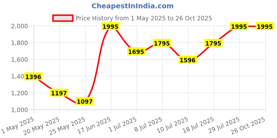 myntra.com Nike Pro Dri-FIT Men Short-Sleeve Top nike Price History Graph from 1 May 2025 to 26 Oct 2025