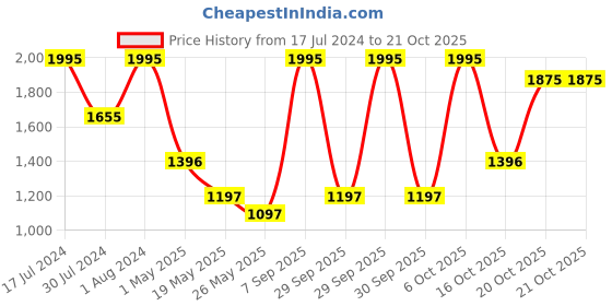 myntra.com Nike Pro Dri-FIT Men's Short-Sleeve Top nike Price History Graph from 17 Jul 2024 to 21 Oct 2025