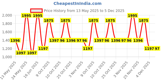 myntra.com Nike Pro Dri-FIT Men's Short-Sleeve Top nike Price History Graph from 13 May 2025 to 5 Dec 2025