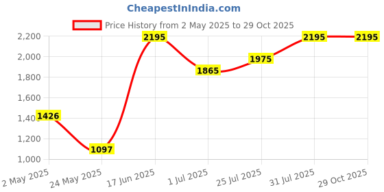 myntra.com Nike Pro Dri-FIT Men's Tank nike Price History Graph from 2 May 2025 to 29 Oct 2025