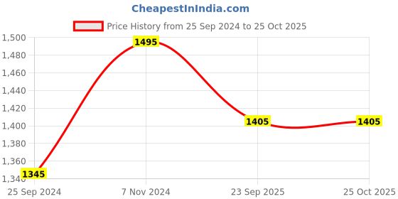 myntra.com Nike Pro Dri-FIT Tight Sleeveless Fitness T-Shirts nike Price History Graph from 25 Sep 2024 to 25 Oct 2025