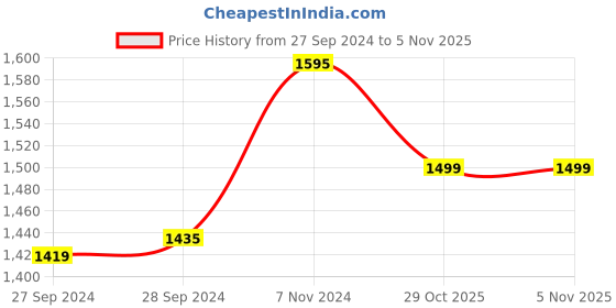 myntra.com Nike Pro Men's Dri-FIT Fitness Shorts nike Price History Graph from 27 Sep 2024 to 3 Nov 2025