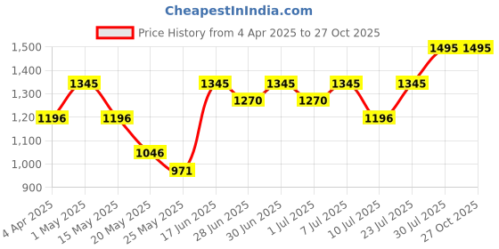 myntra.com Nike Pro Men's Dri-FIT Tight Short-Sleeve Fitness Top nike Price History Graph from 4 Apr 2025 to 26 Oct 2025