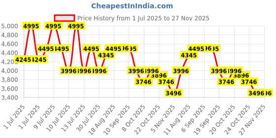 myntra.com Nike Promina Women's Walking Shoes nike Price History Graph from 1 Jul 2025 to 27 Nov 2025