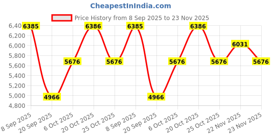 myntra.com Nike Quest 6 Men Mesh Road Running Sports Shoes nike Price History Graph from 8 Sep 2025 to 23 Nov 2025