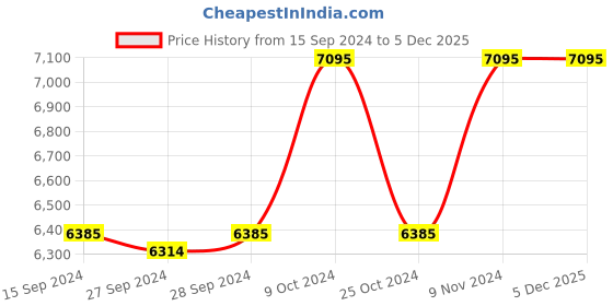 myntra.com Nike Quest 6 Men's Road Running Shoes nike Price History Graph from 15 Sep 2024 to 5 Dec 2025