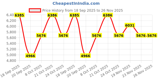 myntra.com Nike Quest 6 Women's Road Running Shoes nike Price History Graph from 18 Sep 2025 to 25 Nov 2025