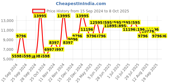 myntra.com Nike React Infinity 3 Women's Road Running Shoes nike Price History Graph from 15 Sep 2024 to 7 Oct 2025