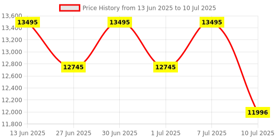 myntra.com Nike React Infinity Run Flyknit 3 Men's Road Running Shoes nike Price History Graph from 13 Jun 2025 to 10 Jul 2025