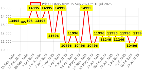 myntra.com Nike ReactX Infinity 4 Laced Up Running Sports Shoes nike Price History Graph from 15 Sep 2024 to 10 Jul 2025